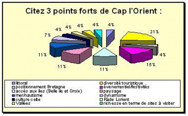 Enquête communication auprès des antennes de Cap l'Orient Tourisme
